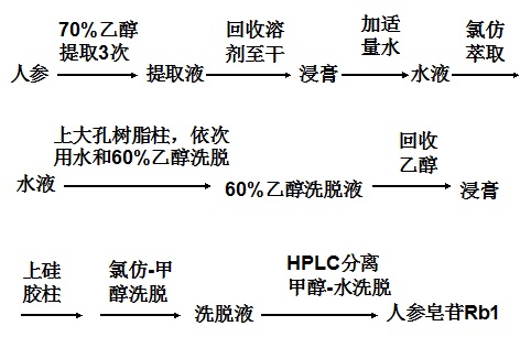 人参皂苷Rb1的提取分离方法